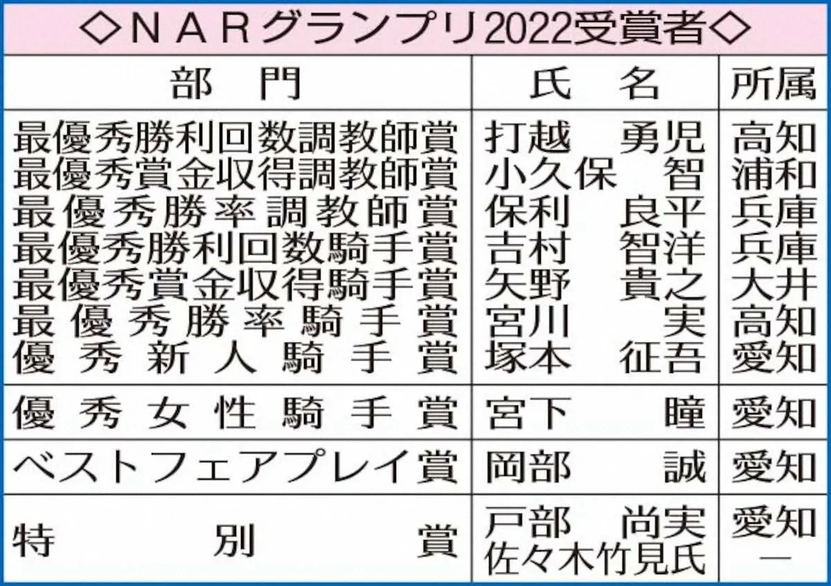 【画像・写真】NARグランプリ2022受賞者