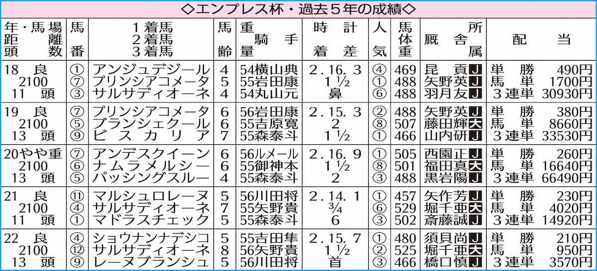 【画像・写真】【川崎・エンプレス杯】3月1日発走　過去10年データで必勝ポイント探る