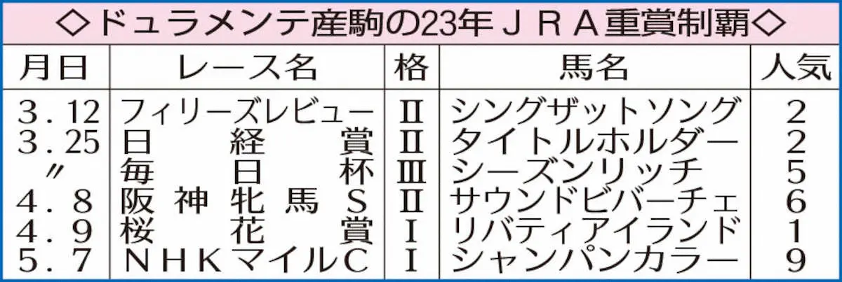 ドュラメンテ産駒の23年JRA重賞制覇