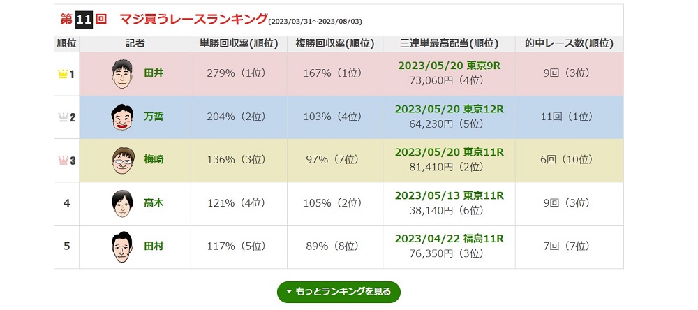 21日を終え、田井が首位に立った「マジ買う！」ランキング