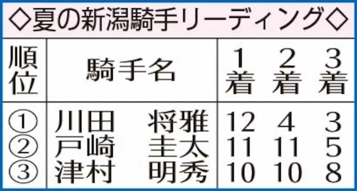 【画像・写真】夏の新潟騎手リーディングは川田　新潟県産米1俵ゲット「楽しく争えた」
