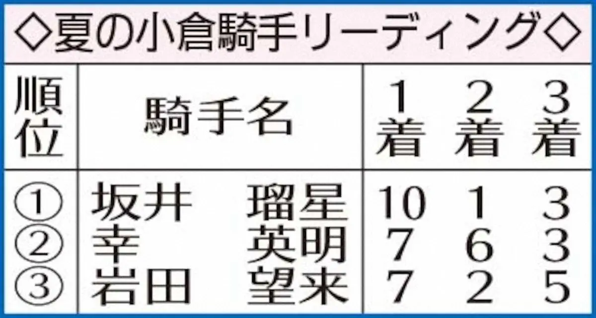 【画像・写真】夏の小倉騎手リーディングは坂井　「頑張ってくれた馬と皆さまのおかげ」