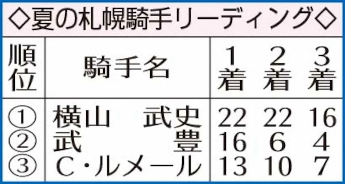 【画像・写真】夏の札幌騎手リーディングは3年連続で横山武　「函館で獲れなかった。ここで結果を出せて良かった」