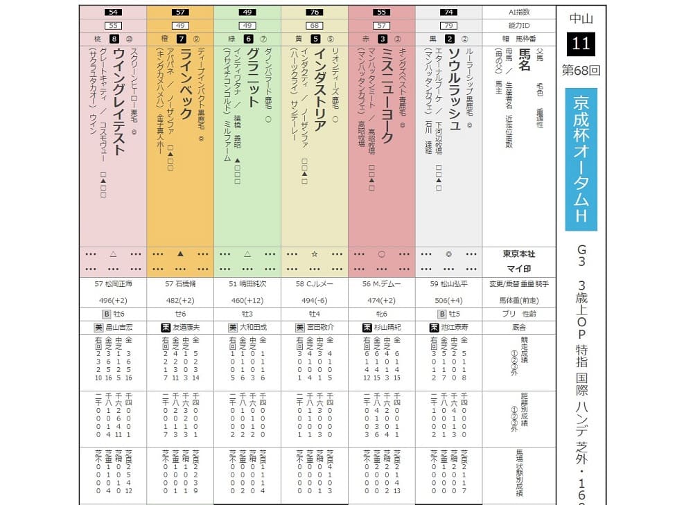 ◎ソウルラッシュから3連単を的中した東京本社・高木の印で絞り込んだスポニチ競馬Web画像