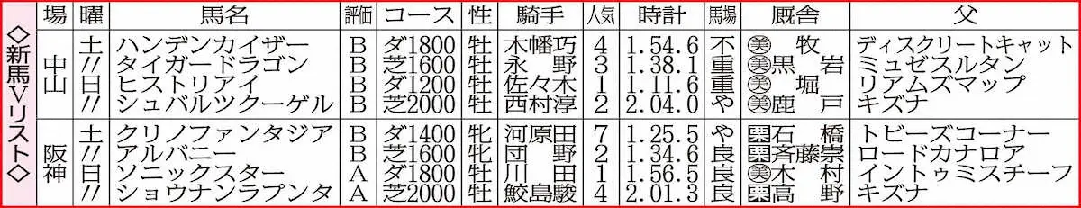 【画像・写真】ショウナンラプンタに大物の感あり　ソニックスターは砂適性◎