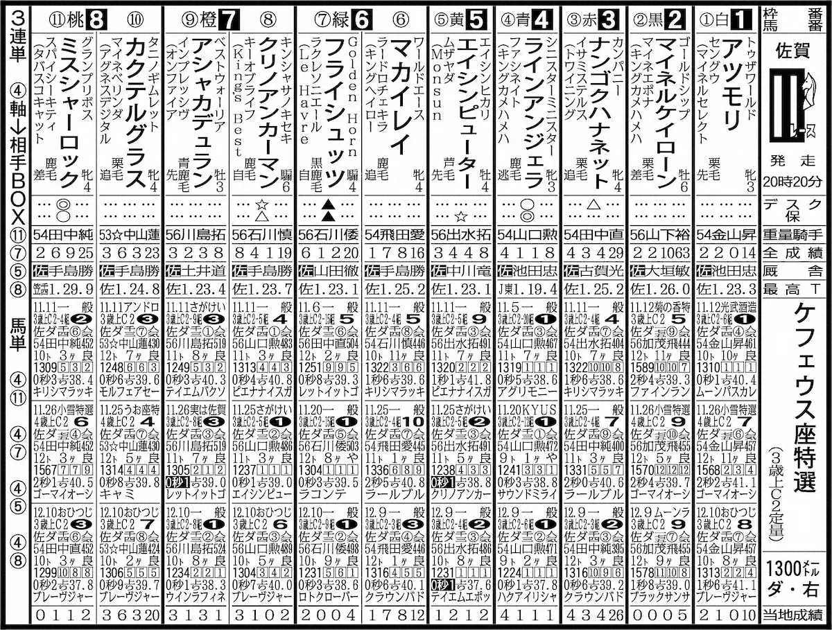 【画像・写真】【佐賀11R・ケフェウス座特選】ラインアンジェラで断然V4