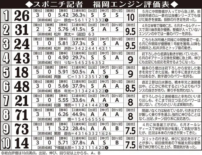 【画像・写真】【福岡・プレミアムGⅠレディースチャンピオン】エンジン相場混迷も記者推奨は26号機