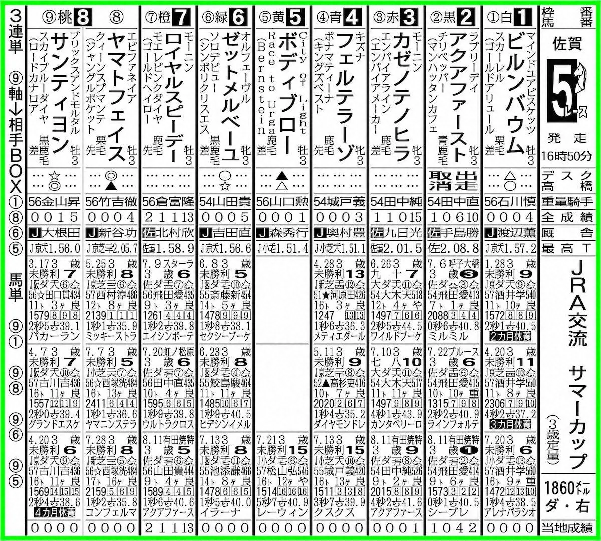 【画像・写真】【佐賀5R・JRA交流　サマーカップ】戦歴上位のサンティヨン中心