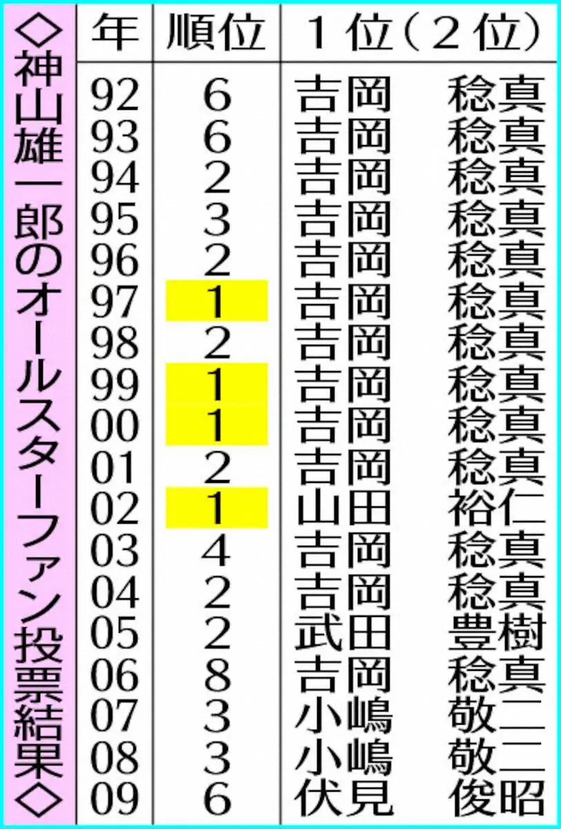 【画像・写真】神山雄一郎のオールスターファン投票結果