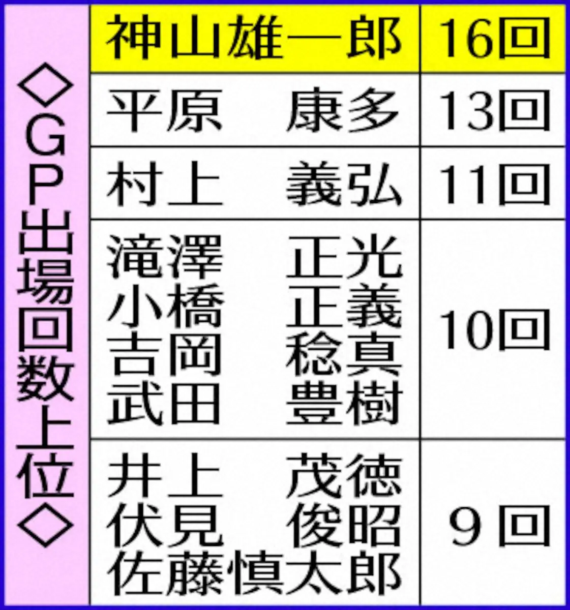 【画像・写真】GP出場回数上位