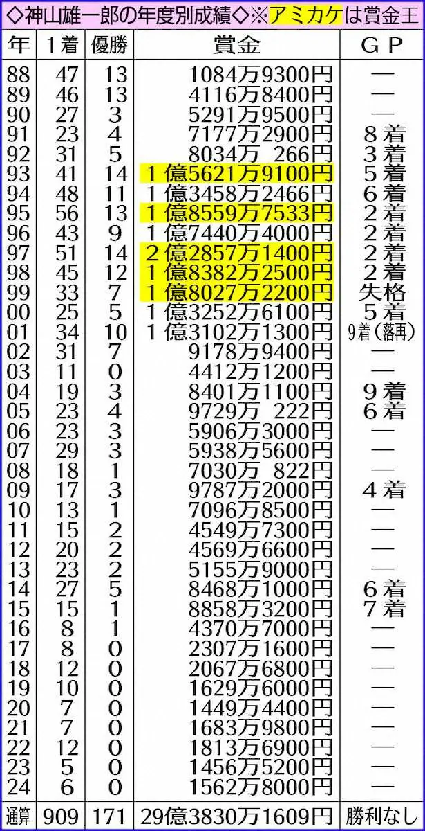 【画像・写真】神山雄一郎の年度別成績