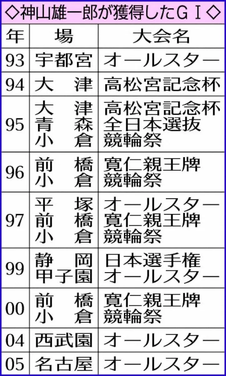 【画像・写真】神山雄一郎が獲得したG1