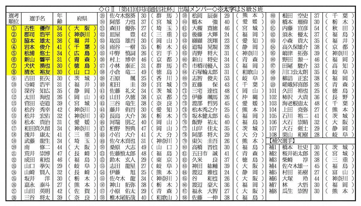 【画像・写真】【福井競輪　9月12～15日　共同通信社杯】出場予定選手発表　古性優作らSS班8人エントリー