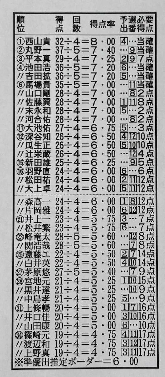 【画像・写真】3日目終了時点の得点表