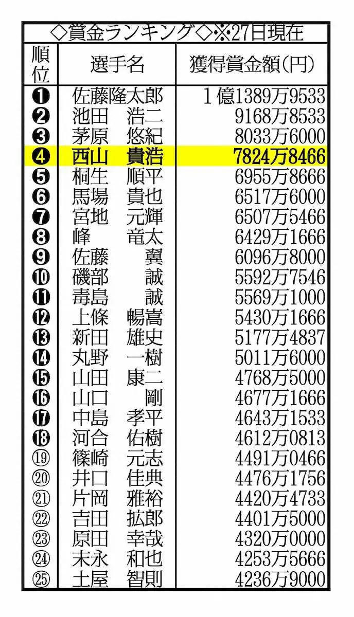 【画像・写真】【徳山ボート　SGオーシャンカップ】西山貴浩　7回目の挑戦で悲願のSG初V　賞金ランク4位に浮上