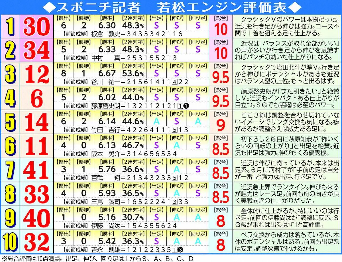 【画像・写真】本紙記者による若松のエンジンベスト10