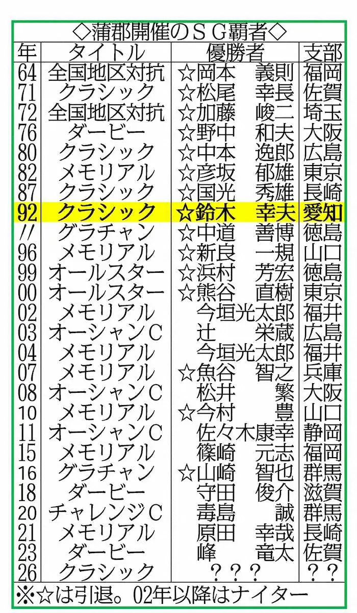 【画像・写真】蒲郡で開催されたSGの優勝選手