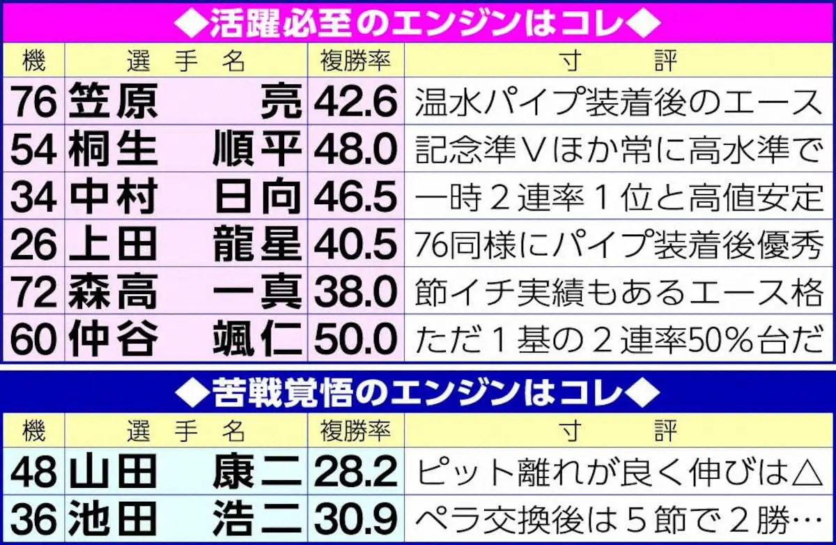 【画像・写真】本社予想担当・金田拓朗のエンジン評価