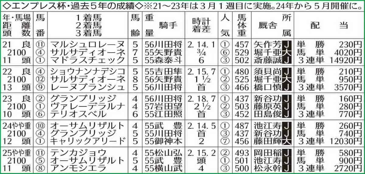 【画像・写真】【川崎競馬・エンプレス杯】13日ゲートイン　過去10年データで必勝ポイントを探る！