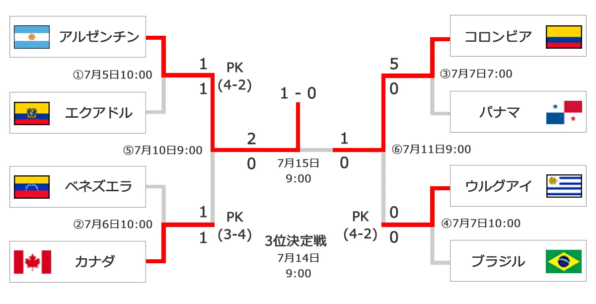 コパ・アメリカ2024決勝トーナメント表
