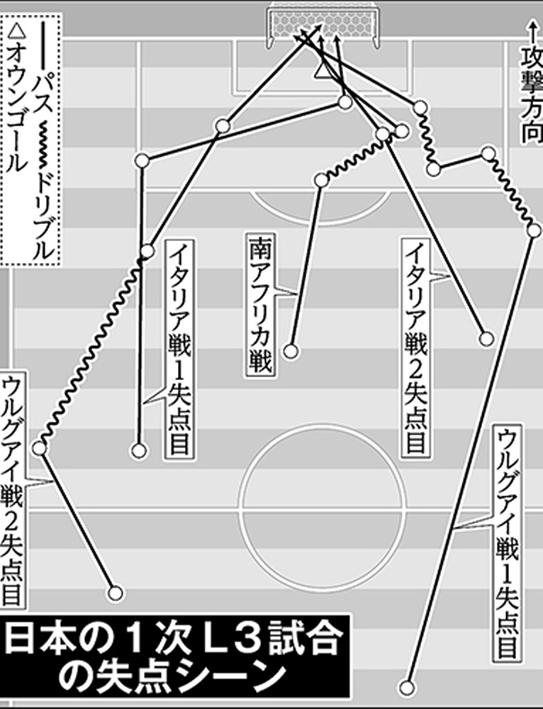 日本の１次Ｌ３試合の失点シーン