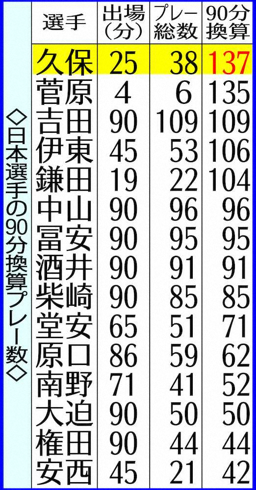 【画像・写真】久保、データで示した輝き　短い時間でも攻撃にアクセント　次戦は主力との化学反応に期待