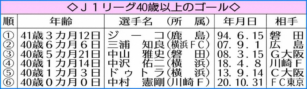 【画像・写真】川崎F・憲剛、史上初40歳誕生日弾！左足で決勝点　J1記録更新で12連勝ゲッツ