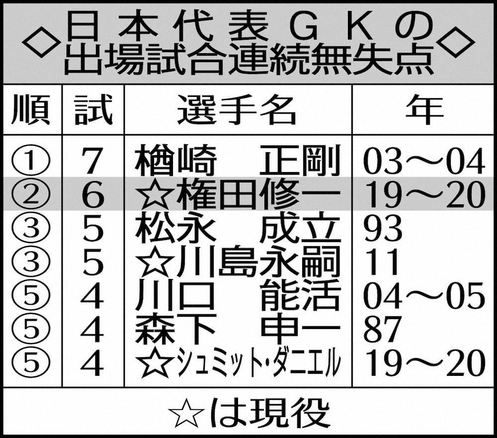 日本代表GKの出場試合連続無失点