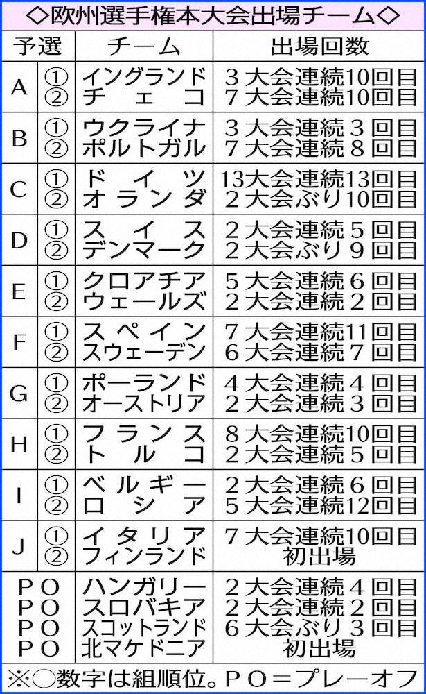 【画像・写真】欧州選手権予選　21年6～7月の本戦へ出場24チーム出そろう