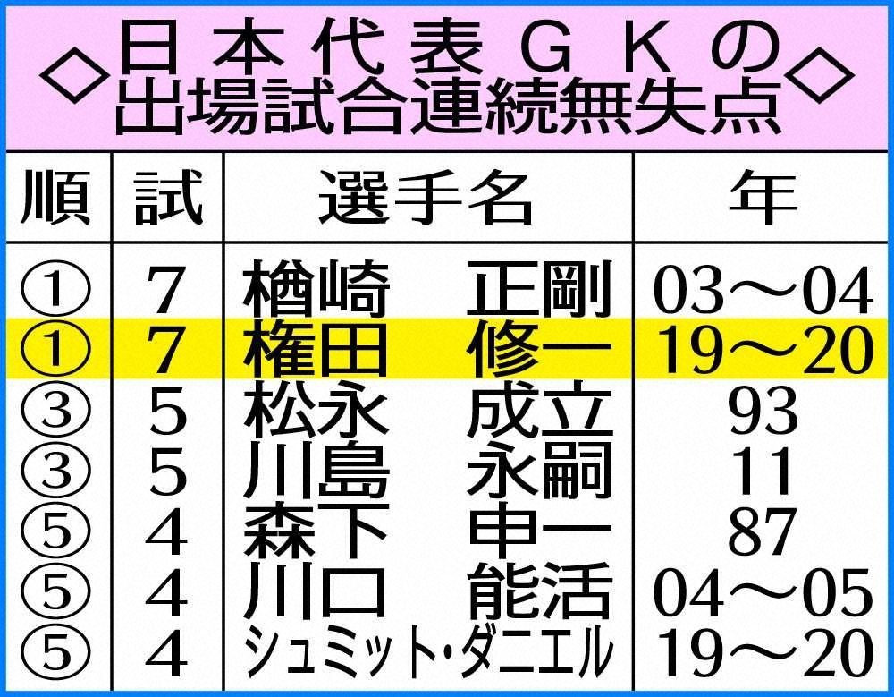 【画像・写真】権田、7戦連続無失点　歴代最長！「チームみんなが体張った結果」