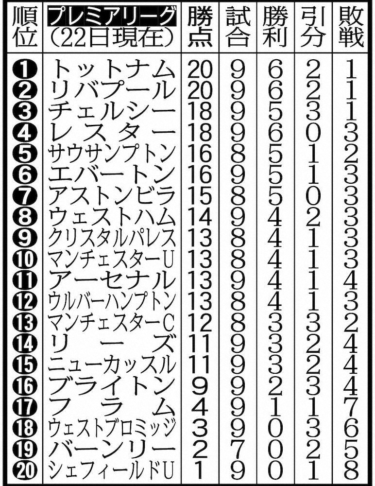 【画像・写真】リバプール　クラブ新記録のホーム64試合不敗　主力8人離脱も…南野は終了間際に出場
