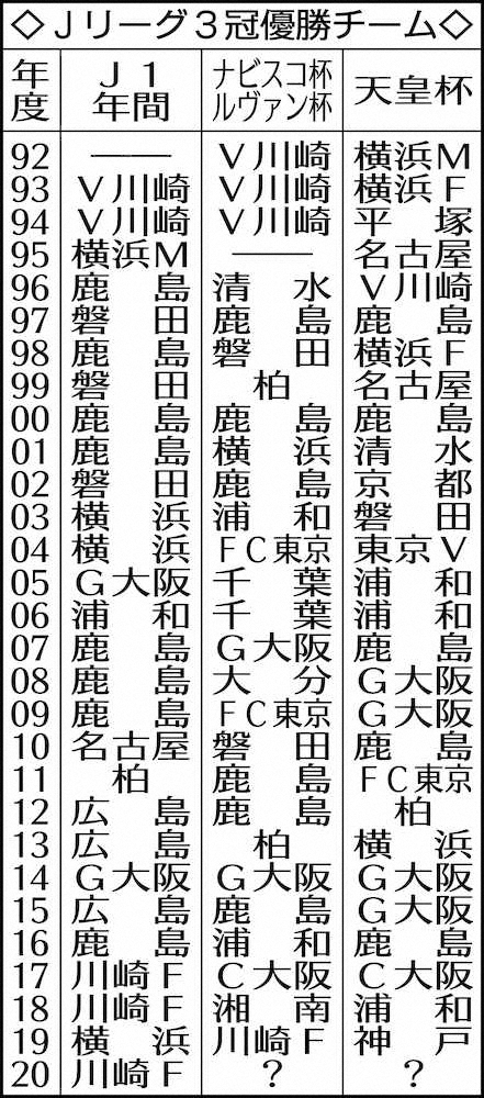 【画像・写真】川崎F、2年ぶり3度目“特別な”最速V――新布陣、分厚い選手層で独走