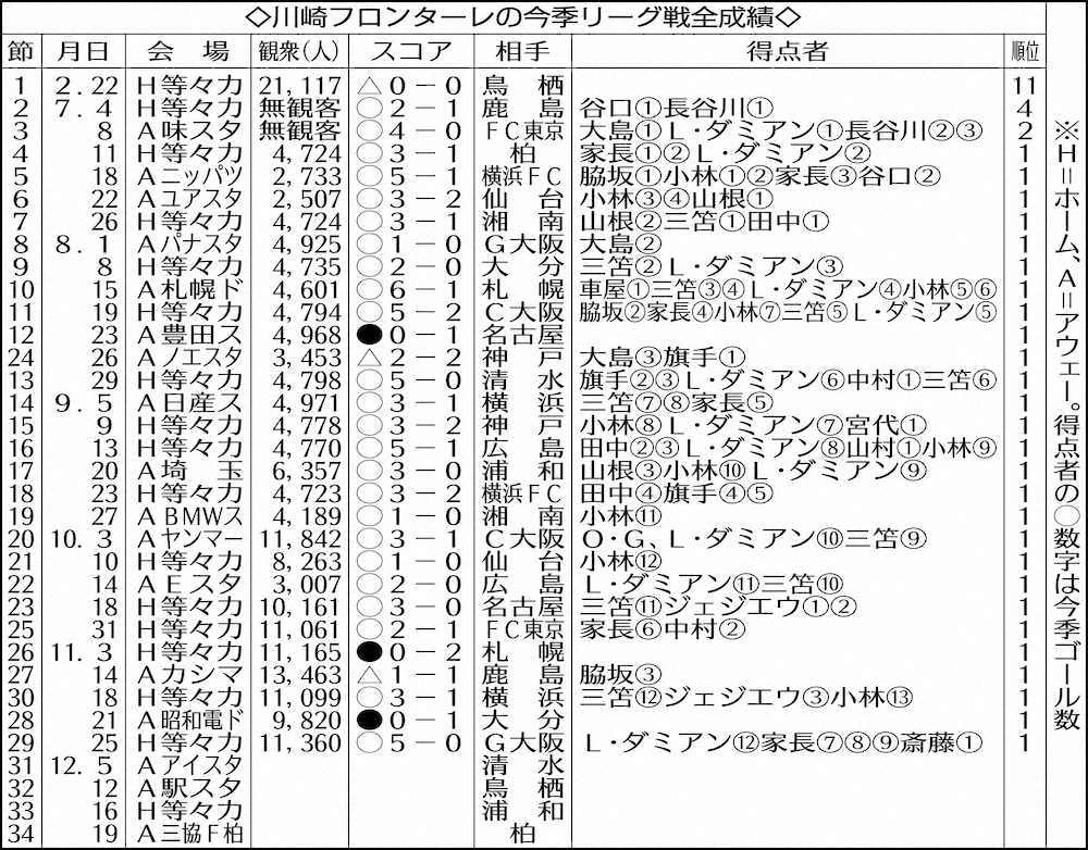 川崎フロンターレの今季リーグ戦全成績