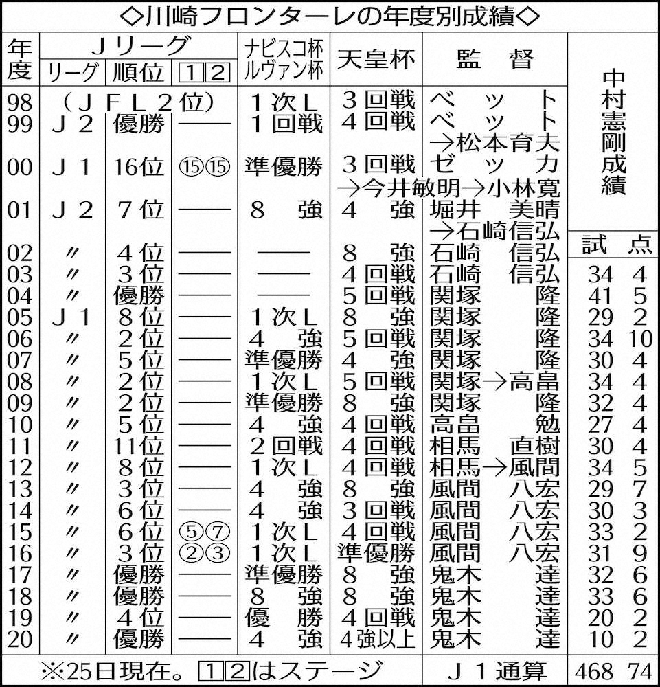 川崎フロンターレの年度別成績