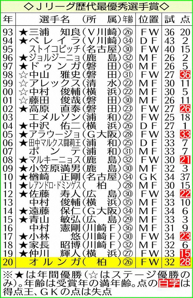 【画像・写真】2020ベストイレブン　ほぼ川崎F、史上最多9人　新人で4人目の三笘「凄く光栄」