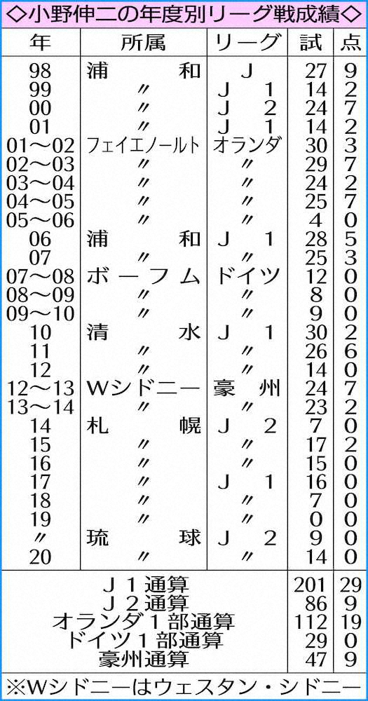 小野伸二の年度別リーグ戦成績