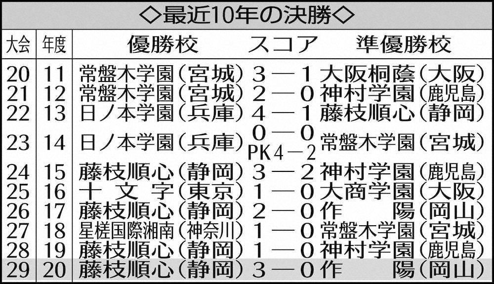 【画像・写真】藤枝順心　高校女子サッカー連覇、全試合完封で最多タイ5度目の日本一