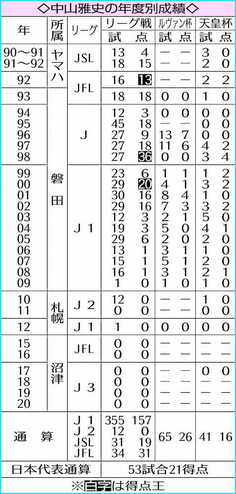【画像・写真】中山雅史氏、磐田コーチに就任　12年ぶり古巣復帰「J1昇格に向け全力でサポート」