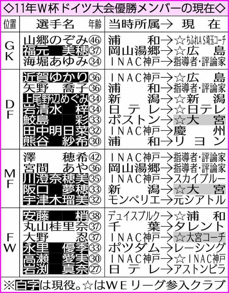 【画像・写真】WEリーグ・大宮、阪口＆有吉獲得　初代女王へ豪華“日の丸”補強
