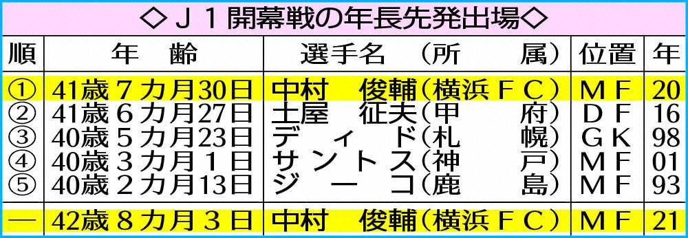 【画像・写真】横浜FC・42歳俊輔　開幕スタメン濃厚、J1最年長記録更新へ「自分にしかないプレーを」