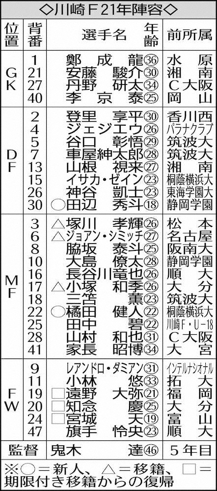 【画像・写真】川崎F・FW遠野大弥　JFLから成り上がり福岡昇格貢献ストライカー
