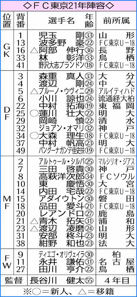 【画像・写真】FC東京MF青木拓矢　悲願のリーグVへ攻守で支えるアンカー