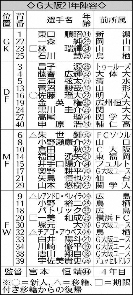 【画像・写真】G大阪FWレアンドロ・ペレイラ、得点力不足解消切り札が6年ぶり栄冠導く