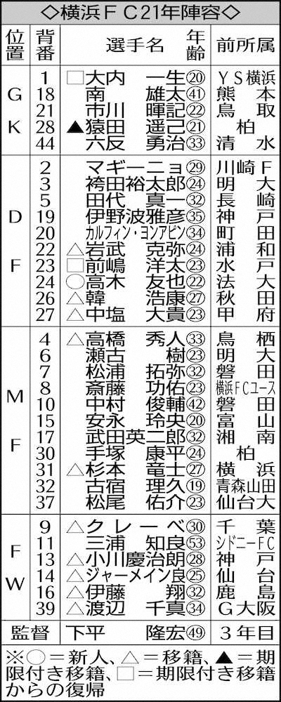 【画像・写真】横浜FC・MF高橋秀人、優れた攻守バランスと戦術眼で初「トップ10」へ