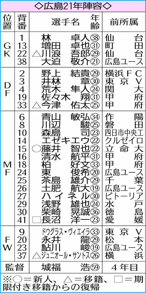 【画像・写真】広島MF藤井智也　立命大から新加入　Jトップ級のスピード誇るウイングバック