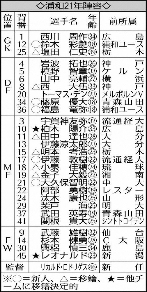 【画像・写真】浦和MF田中達也　同姓同名のレジェンド追うスピードスター