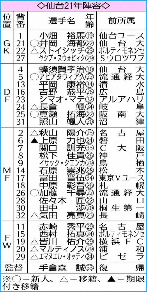 【画像・写真】仙台MF上原力也　昨季所属J2磐田・遠藤に学んだ司令塔の極意