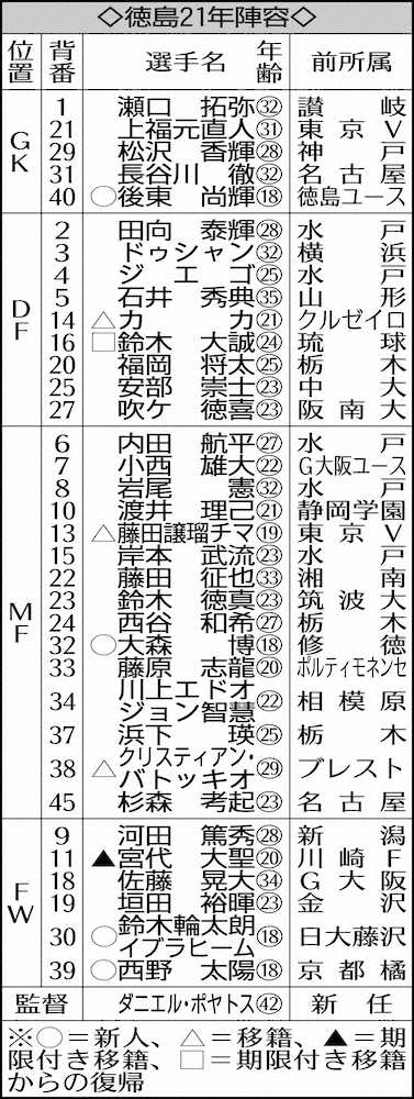 【画像・写真】徳島MF藤田譲瑠チマ　「久保世代」屈指の攻守のつなぎ役