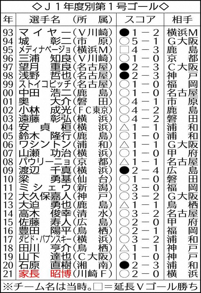 【画像・写真】J1開幕　昨季王者・川崎Fが横浜に2ー0完勝、家長2発「点取れたこと良かった」