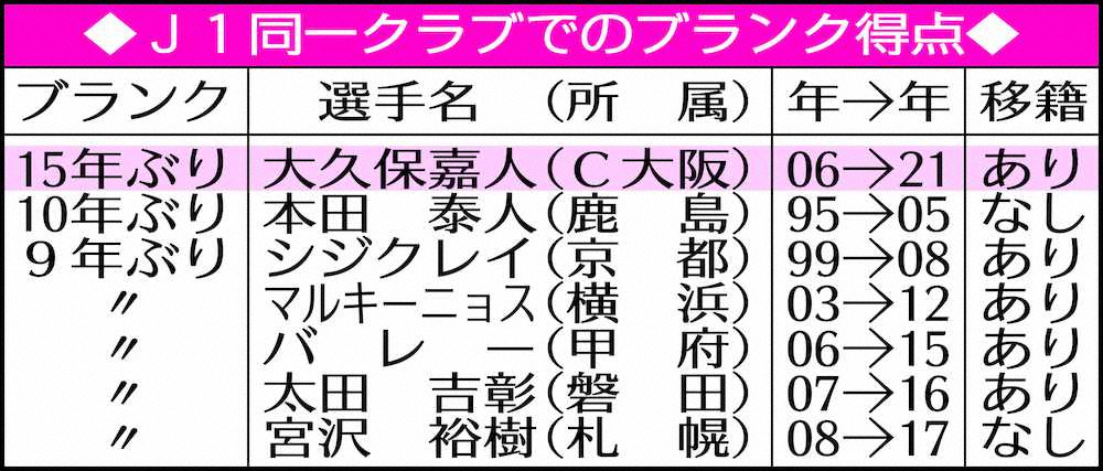 【画像・写真】C大阪・大久保　15年ぶり古巣弾！J1史上最長ブランクを一気5年更新「もう必死で…」